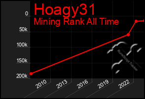 Total Graph of Hoagy31