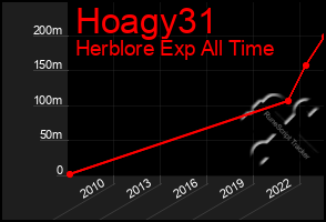 Total Graph of Hoagy31