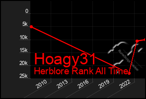 Total Graph of Hoagy31