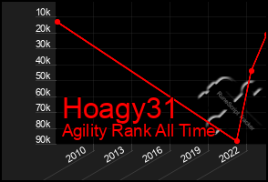 Total Graph of Hoagy31