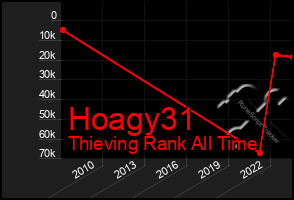 Total Graph of Hoagy31