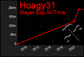 Total Graph of Hoagy31