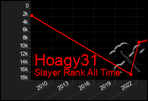 Total Graph of Hoagy31