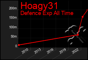 Total Graph of Hoagy31