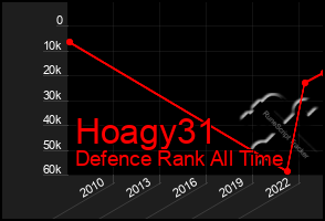 Total Graph of Hoagy31