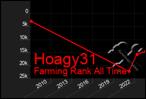 Total Graph of Hoagy31