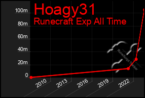 Total Graph of Hoagy31