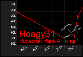 Total Graph of Hoagy31