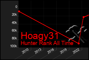 Total Graph of Hoagy31