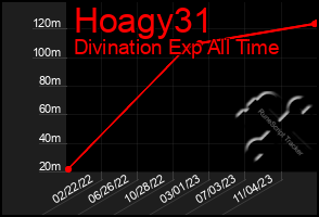 Total Graph of Hoagy31