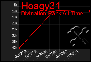 Total Graph of Hoagy31