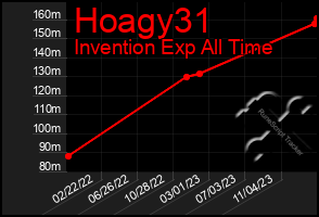 Total Graph of Hoagy31