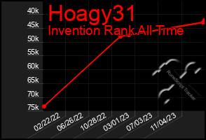 Total Graph of Hoagy31