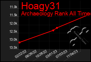 Total Graph of Hoagy31