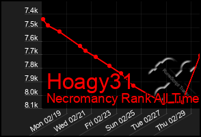 Total Graph of Hoagy31