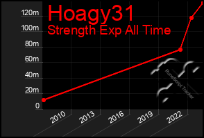 Total Graph of Hoagy31