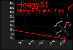 Total Graph of Hoagy31