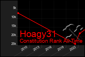 Total Graph of Hoagy31