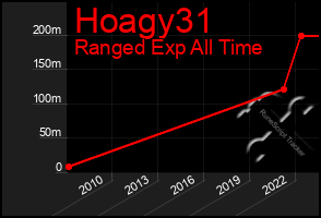 Total Graph of Hoagy31