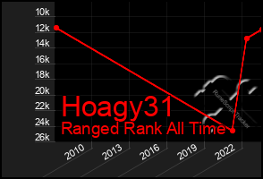 Total Graph of Hoagy31