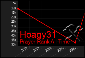 Total Graph of Hoagy31