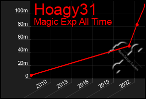 Total Graph of Hoagy31