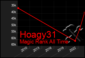 Total Graph of Hoagy31