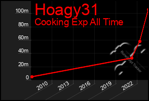 Total Graph of Hoagy31