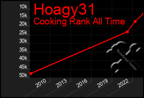 Total Graph of Hoagy31