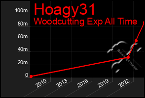 Total Graph of Hoagy31