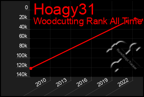 Total Graph of Hoagy31