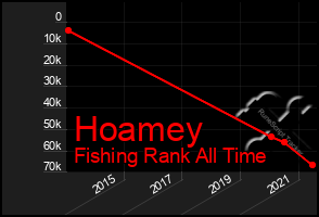 Total Graph of Hoamey