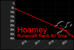 Total Graph of Hoamey