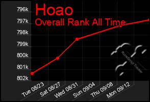 Total Graph of Hoao