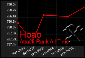 Total Graph of Hoao