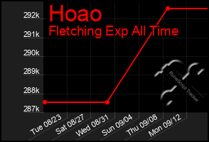 Total Graph of Hoao