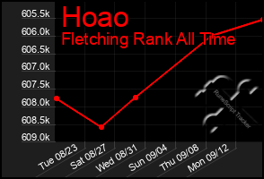 Total Graph of Hoao