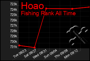 Total Graph of Hoao