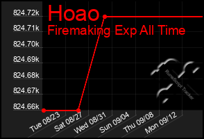 Total Graph of Hoao