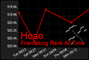 Total Graph of Hoao