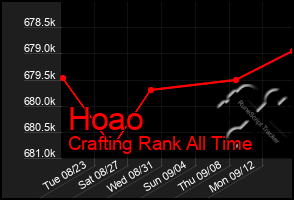 Total Graph of Hoao