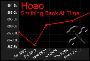 Total Graph of Hoao
