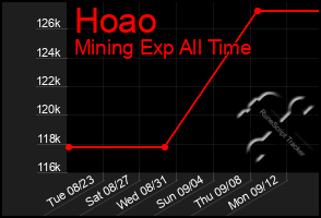 Total Graph of Hoao