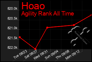 Total Graph of Hoao