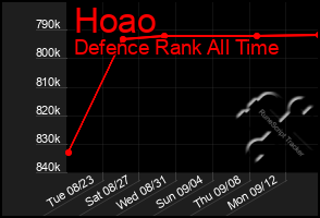 Total Graph of Hoao
