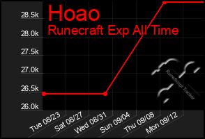 Total Graph of Hoao