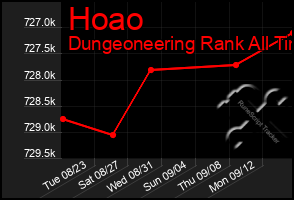 Total Graph of Hoao