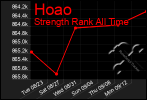 Total Graph of Hoao