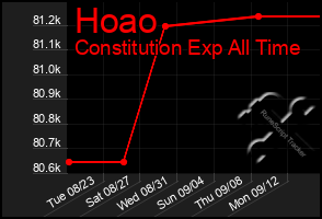 Total Graph of Hoao