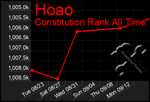Total Graph of Hoao